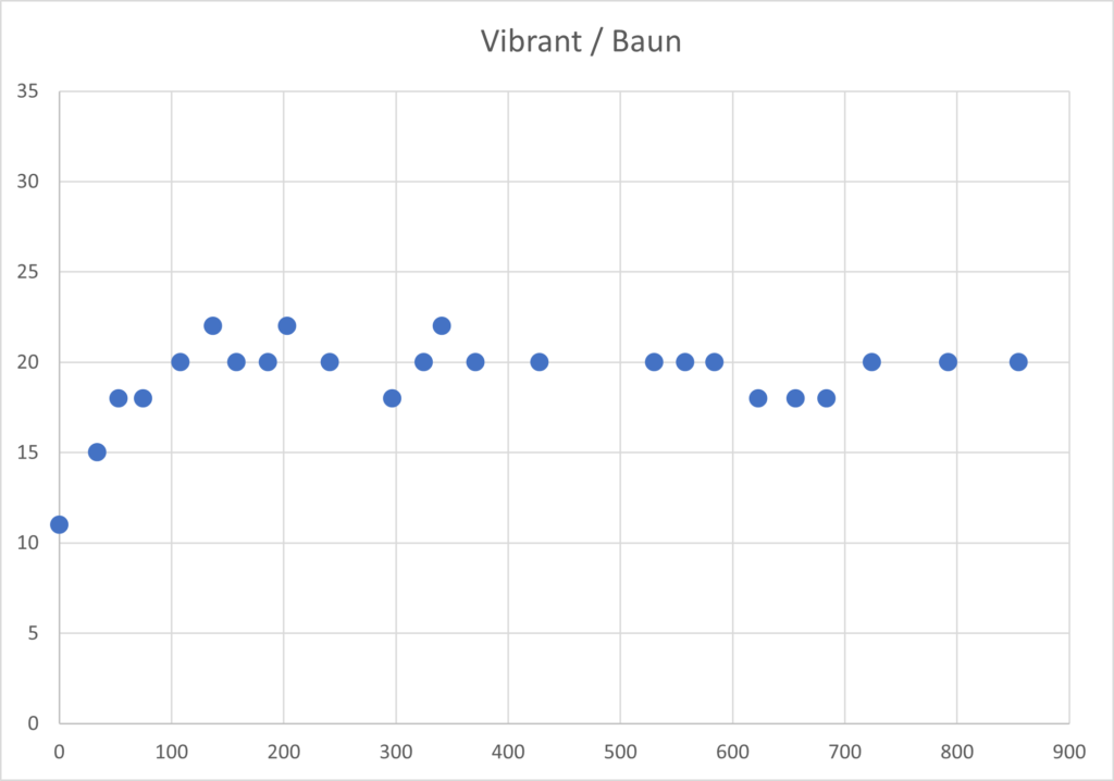 Vibrant / Baun