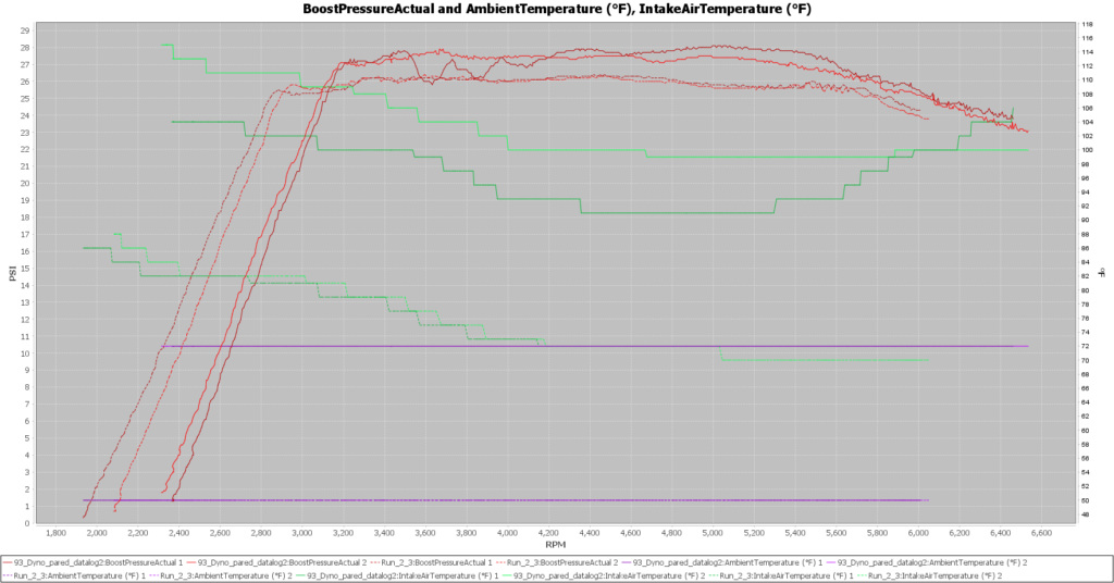 93 octane dyno comparison
