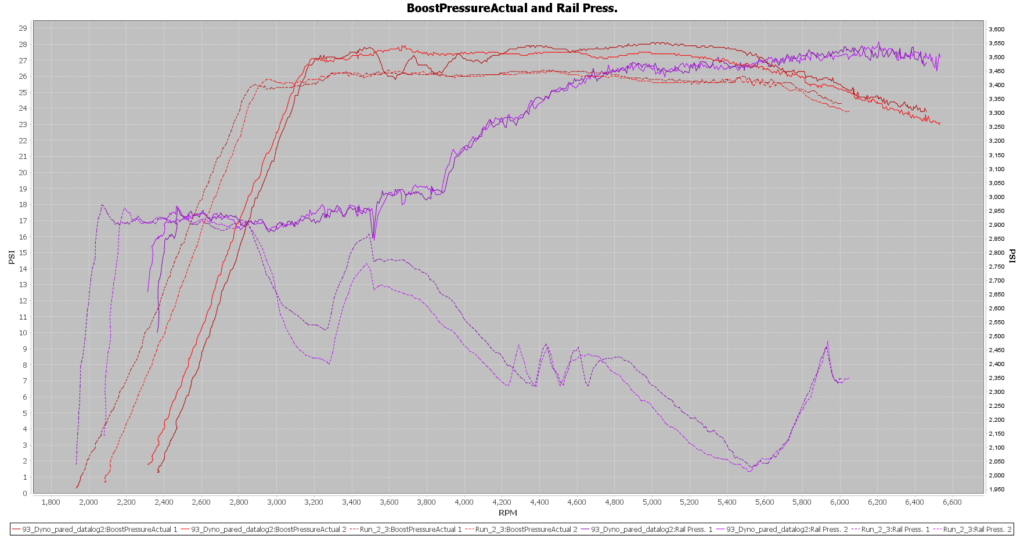 93 octane dyno comparison