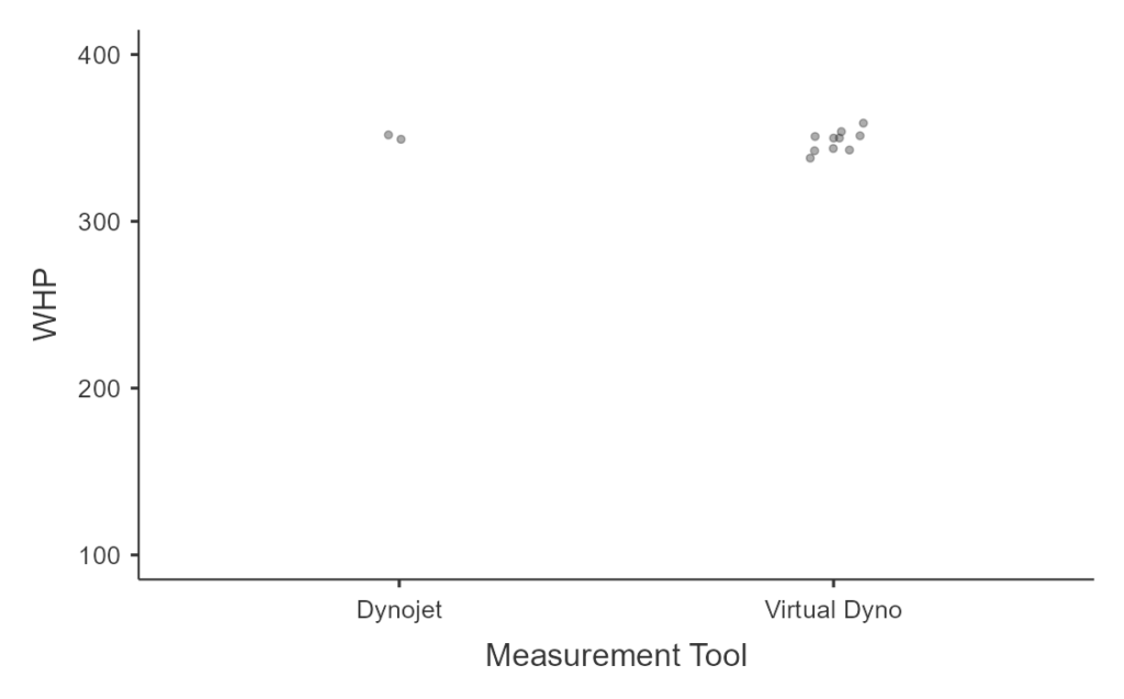 93 octane WHP - Dynojet vs Virtual Dyno Dot Plot