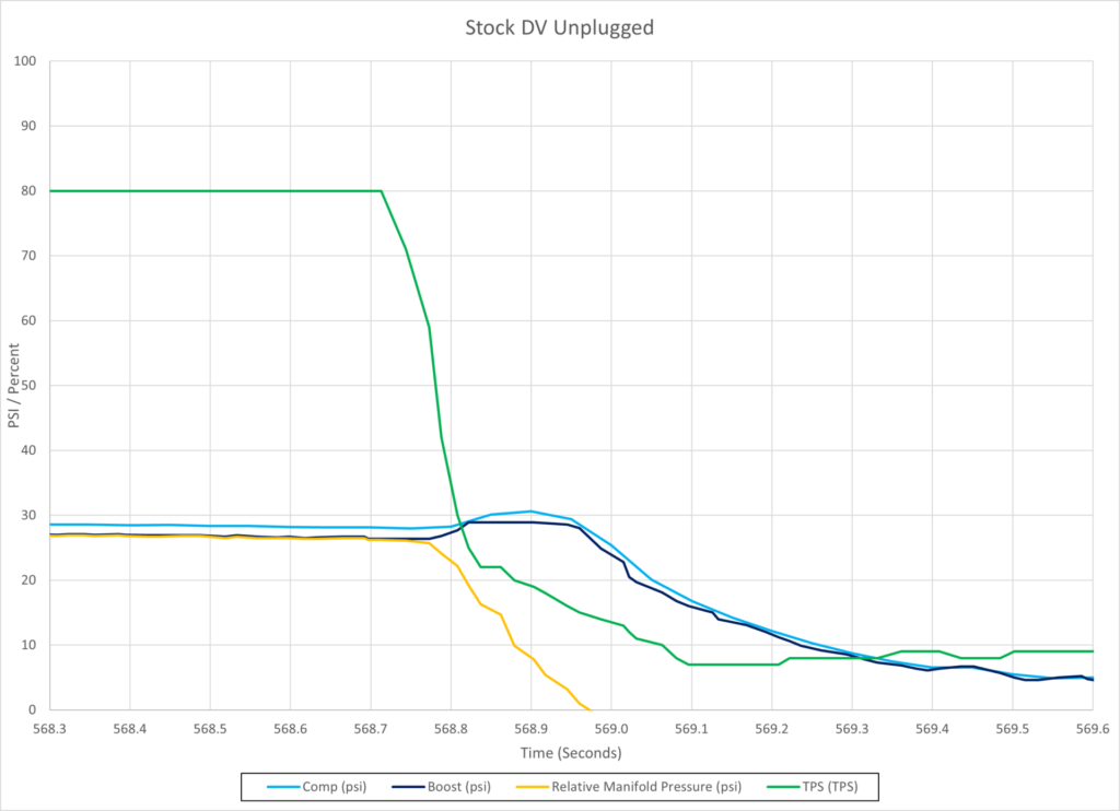 Stock DV Unplugged