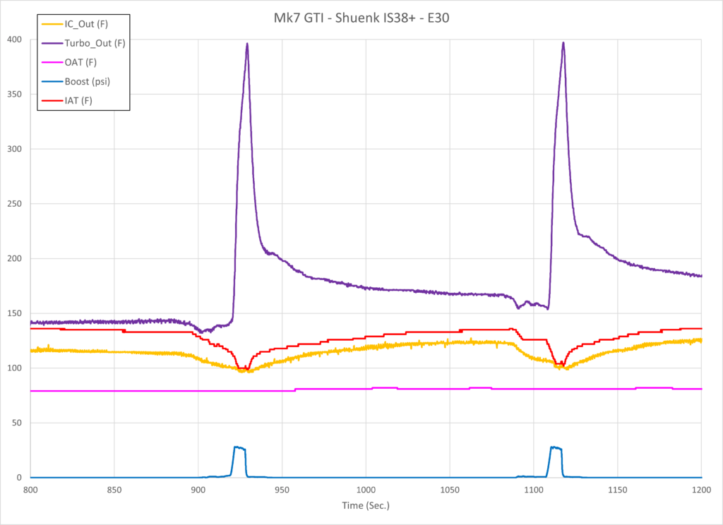 Shuenk IS38+ / Stratified E30 Tune - Temperature Overview