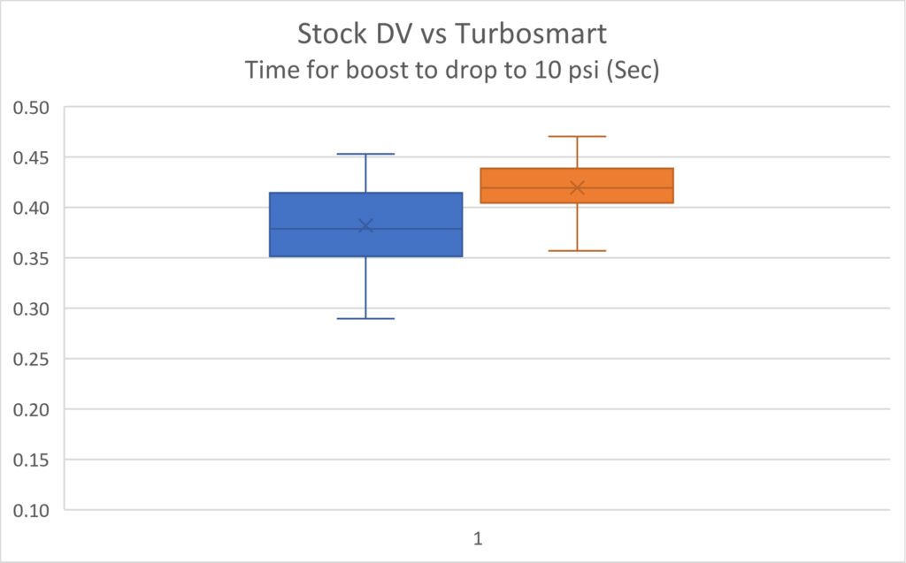 Stock DV vs Turbosmart Boost Drop Time