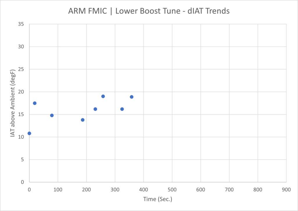 ARM FMIC Dot Trends