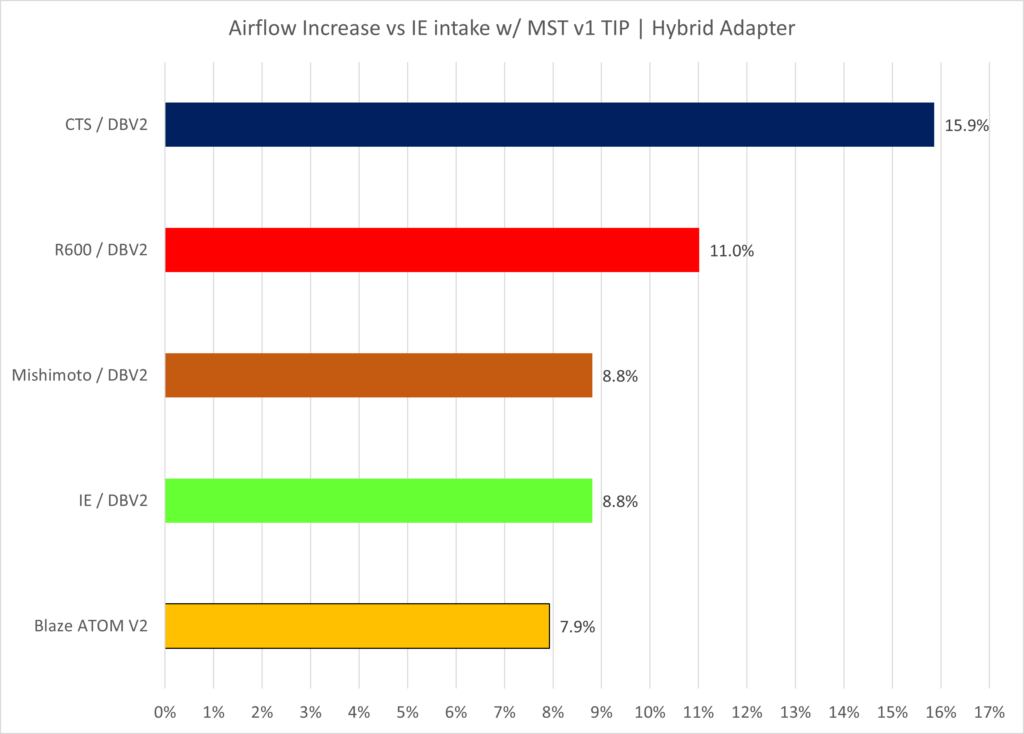 Intake Flow Test - Hybrid Adapter - Percentage Gain