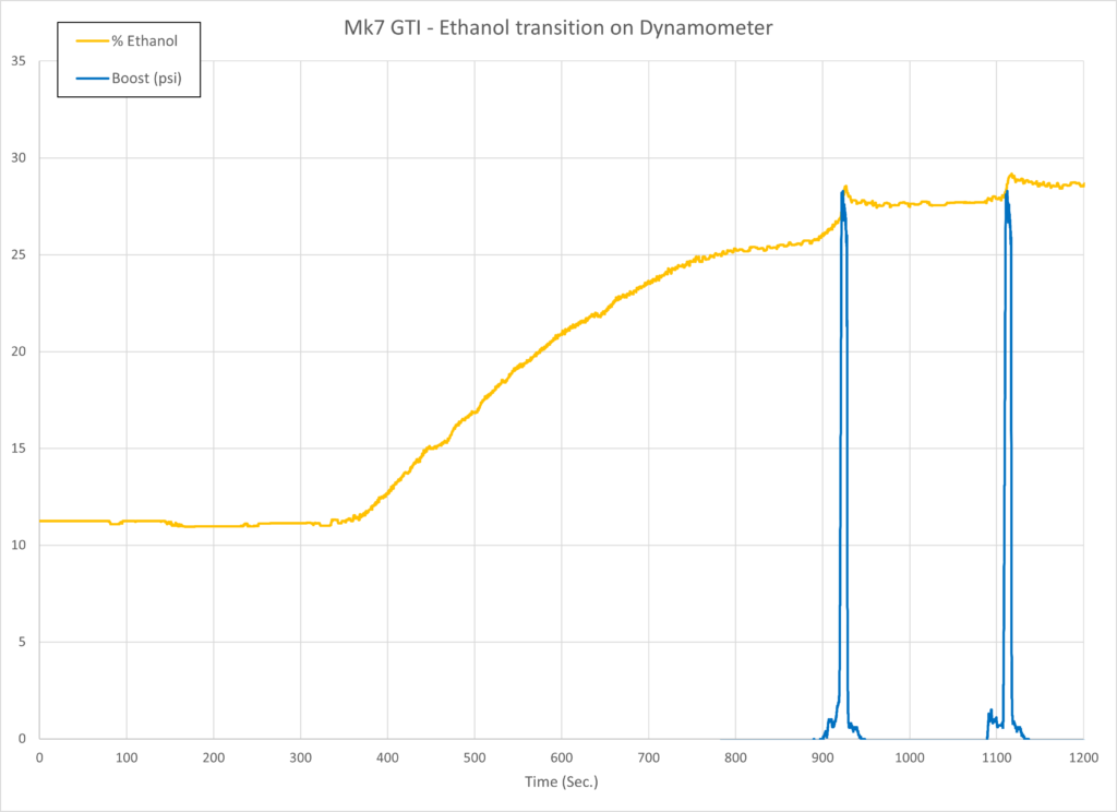 Ethanol Content Transition