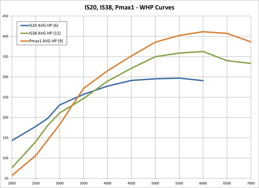 IS20, IS38, Pmax Average HP Curves