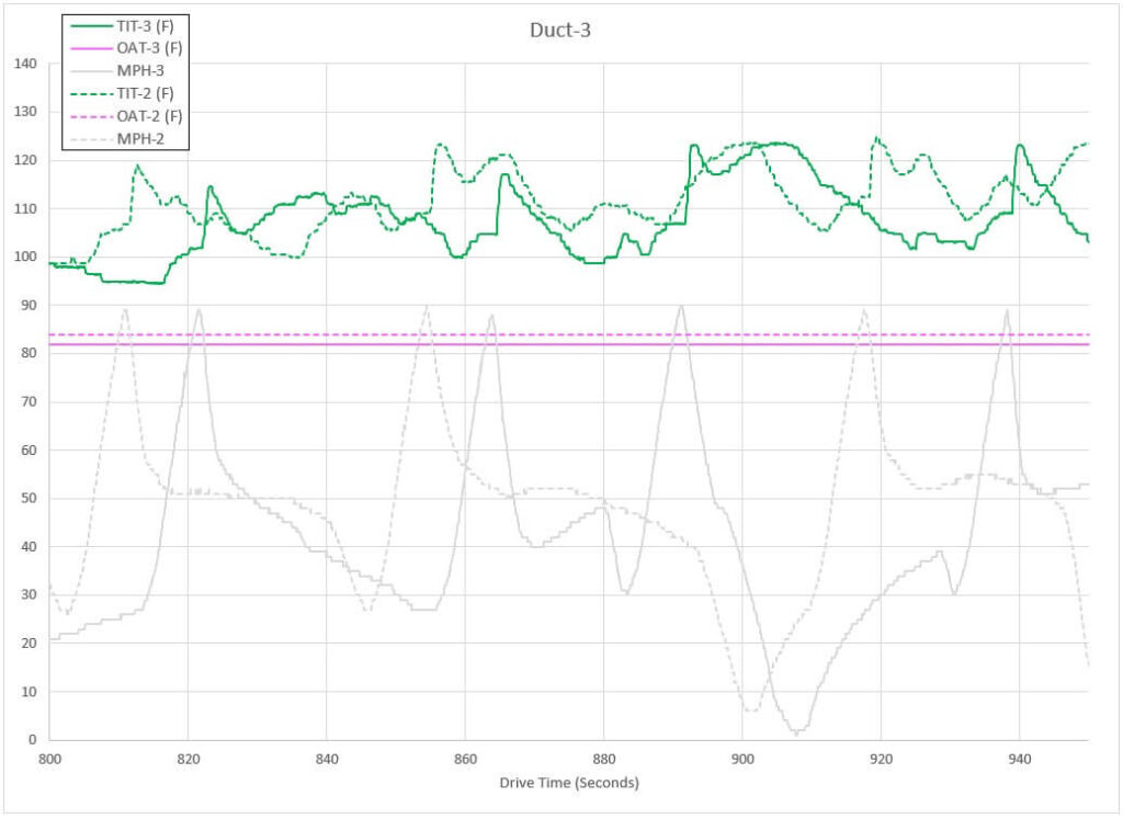 Duct-3 vs Duct-2 Turbo Inlet Air Temperature Comparison