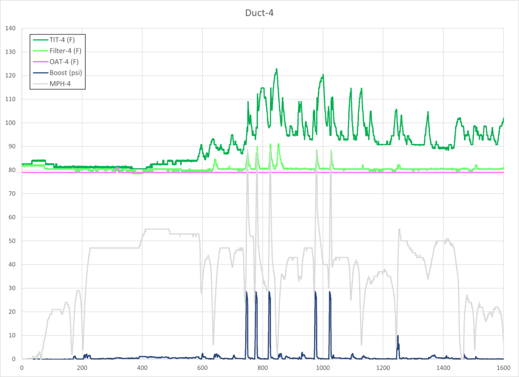 Duct-4 Acceleration Session Overview