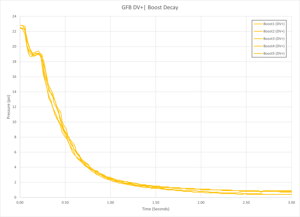 Genuine GFB DV+