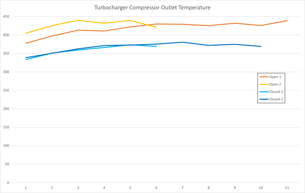 IS38 Turbo Compressor Outlet Temperature Trends
