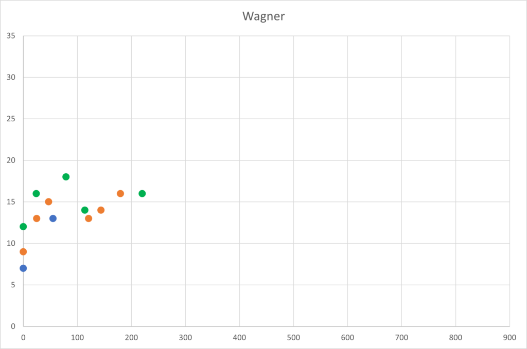 Wagner Dot Trends