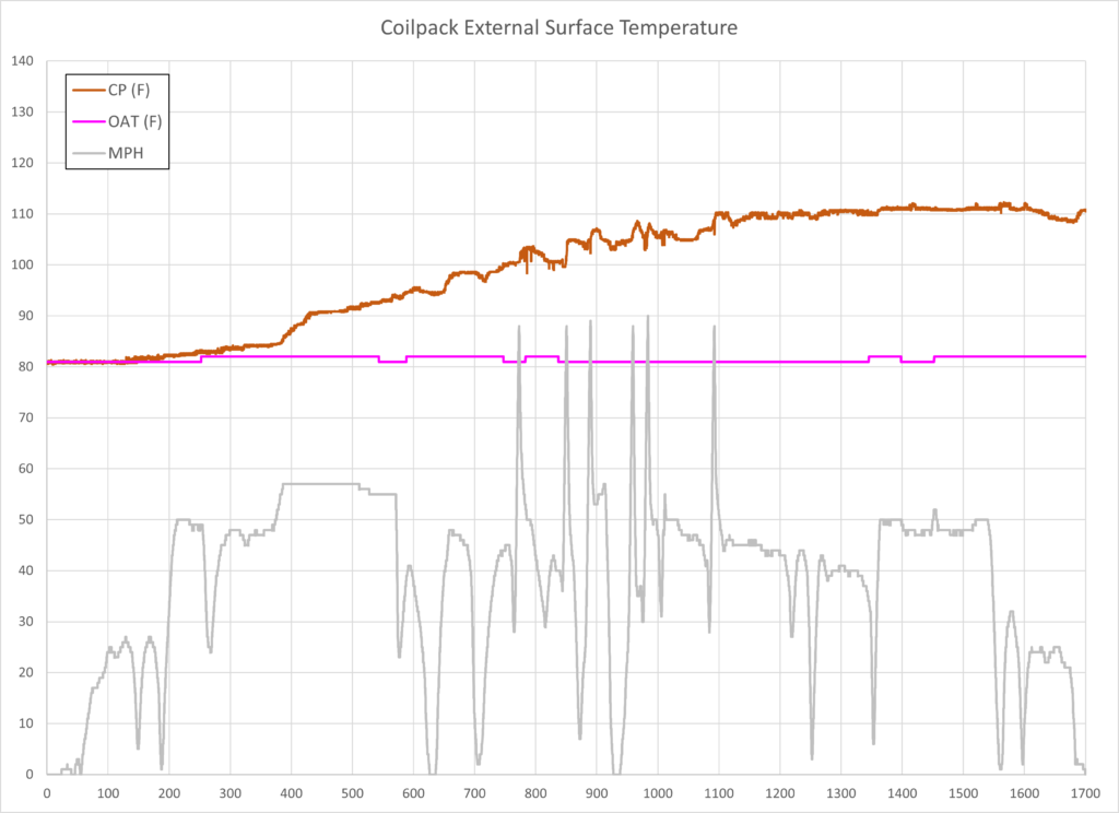 Coilpack Temperature Trend