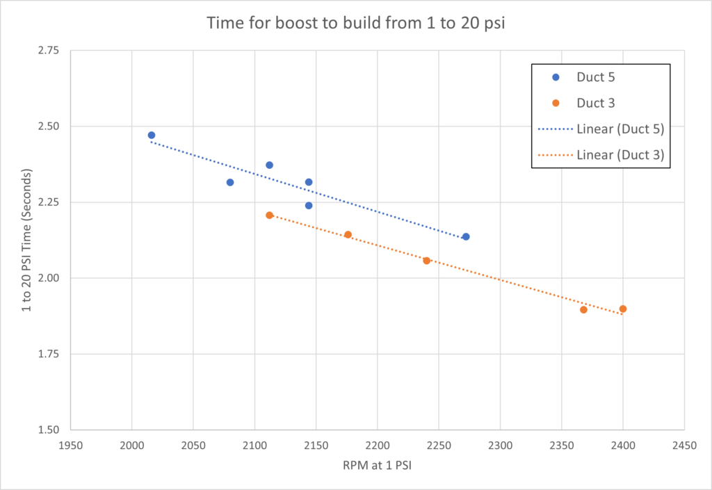 Duct 5 vs Duct 3 Boost Rise