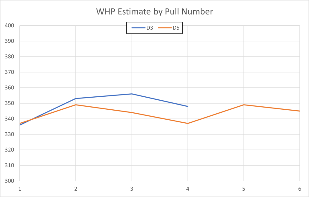 Duct 3 vs Duct 5 WHP Estimate Trend