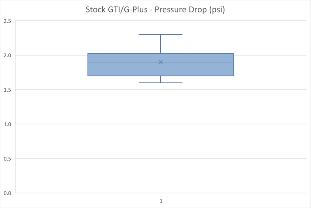 Stock GTI/G-Plus Pressure Drop