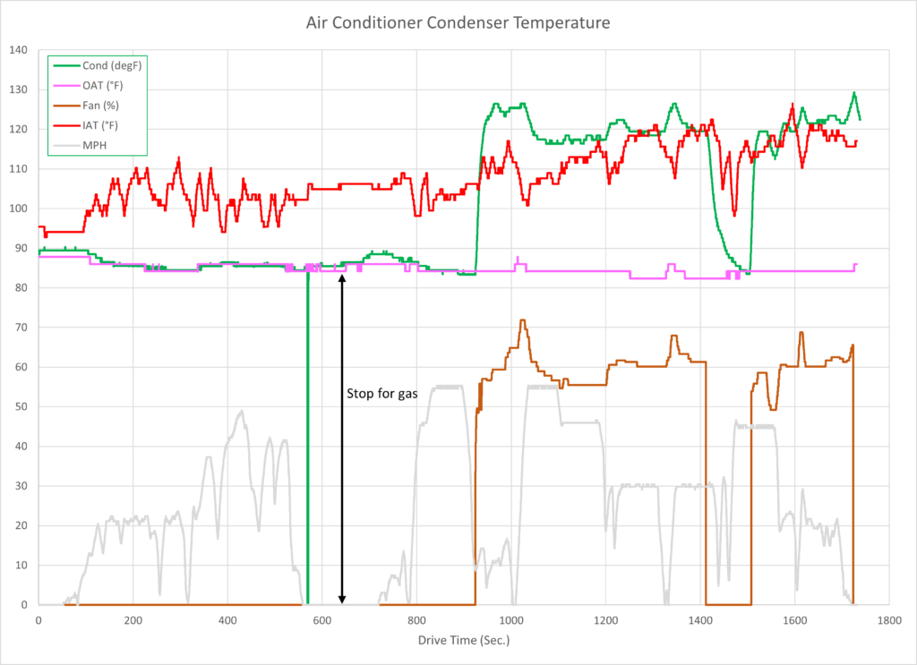 AC Condenser temperature trend