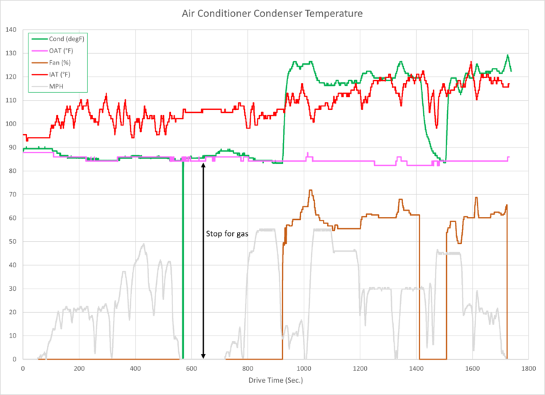 Condensor Temperature Profile AC Condenser Temps - Part 2 | MyGolfMk7.com GTI