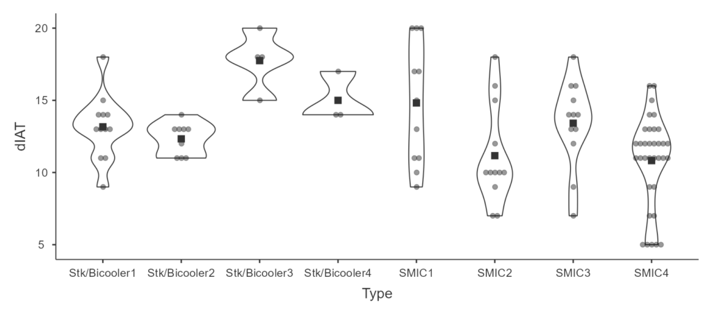 Bicooler vs Stock Location IC | 6k RPM IAT Above Ambient