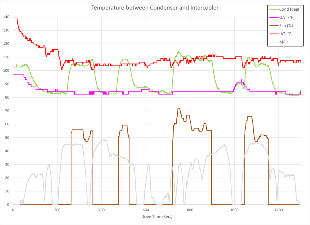 Between Condenser and IC Temps.