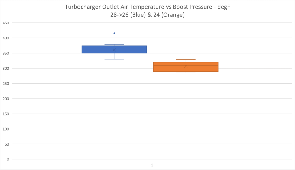 Turbo Outlet Temperature Boxplots