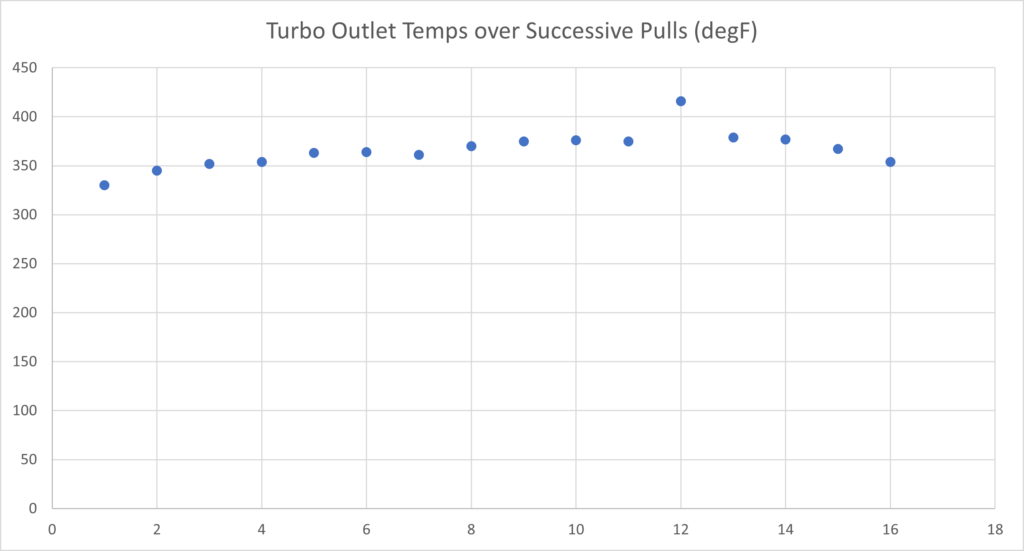 Turbo Outlet Temperature 28-26 psi Trend