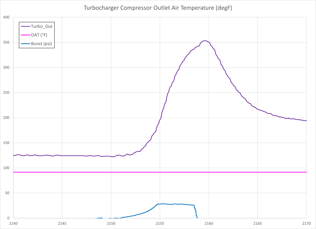 Turbo Compressor Outlet Air Temperature