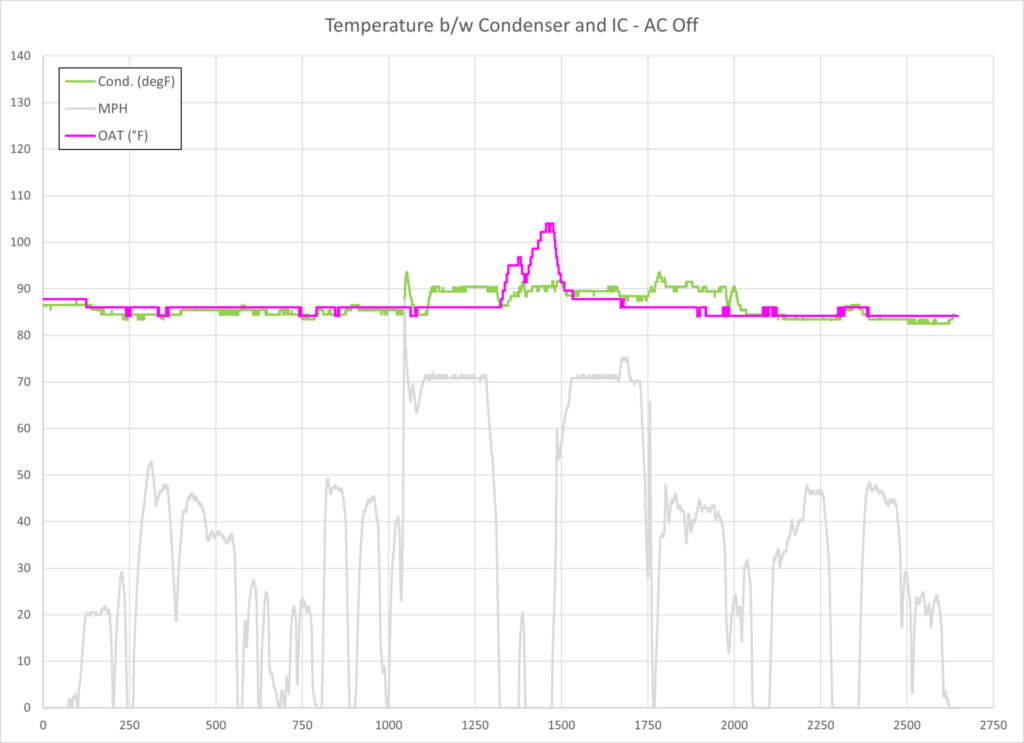 Temperature Between Condenser and IC - AC OFF
