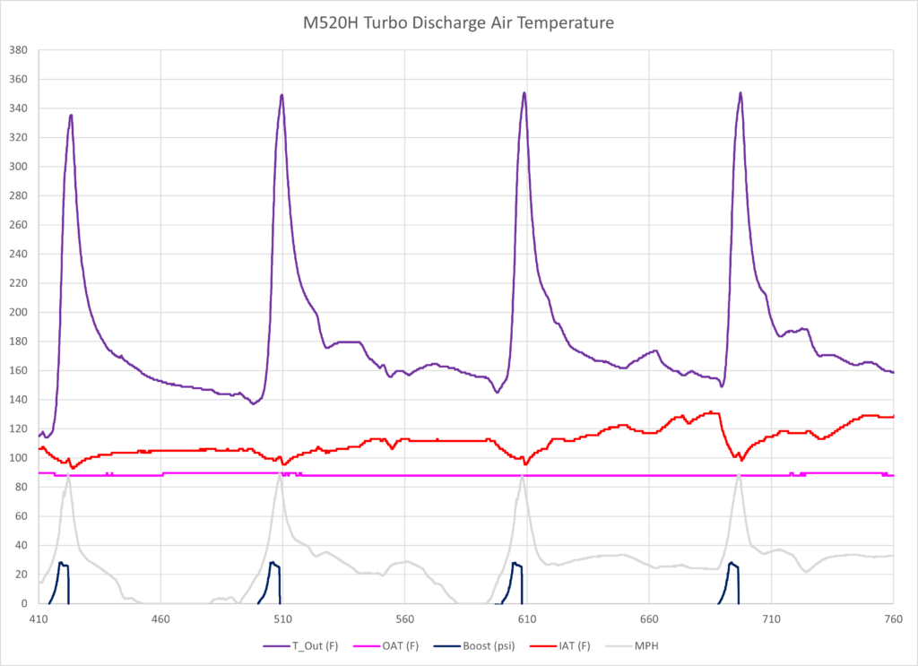 Mabotech M520H Round 1 "IS38 Boost Curve" Turbo Discharge Temperature