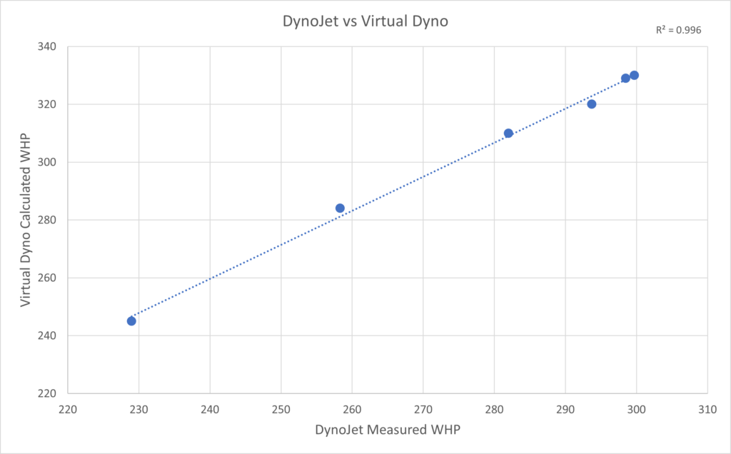 DynoJet vs Virtual Dyno Peak Wheel Horsepower