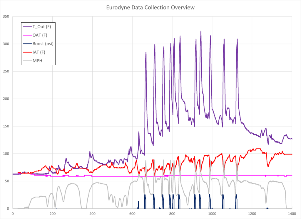 Eurodyne Street Data Collect Overview