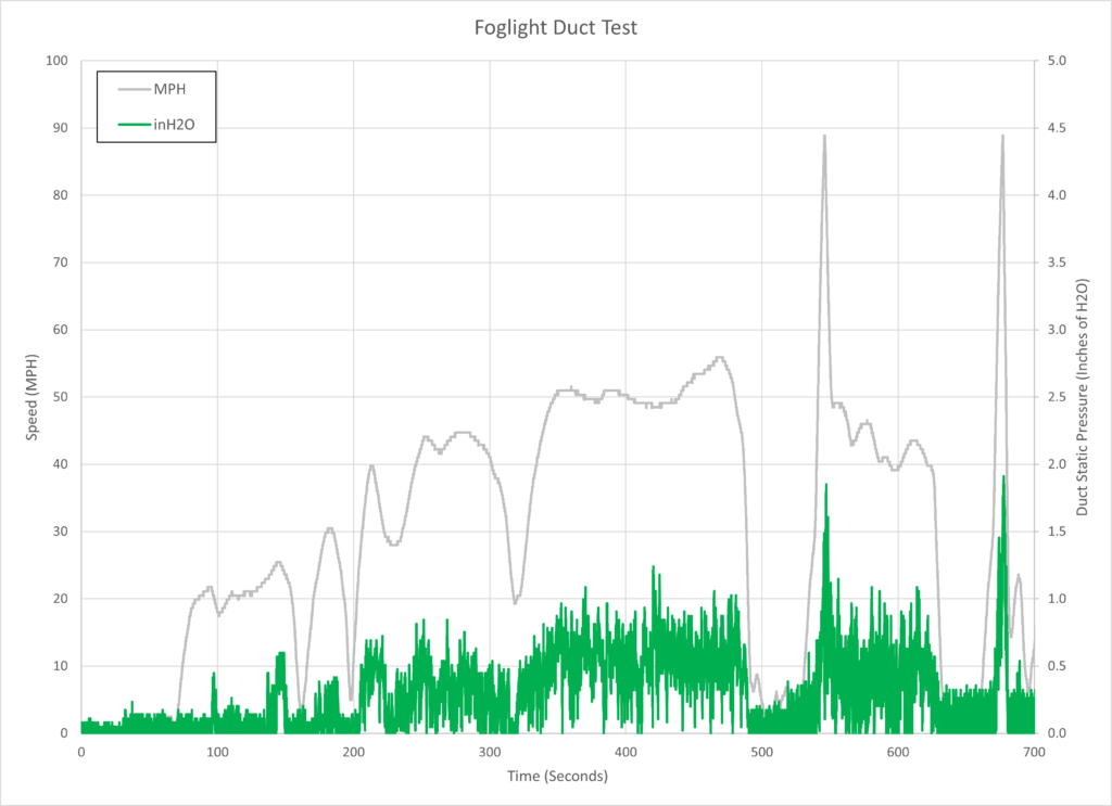 Foglight Duct Street Pressure Test