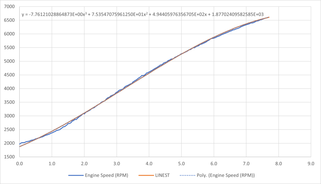 Polynomial Curve Fit to RPM and Time Data