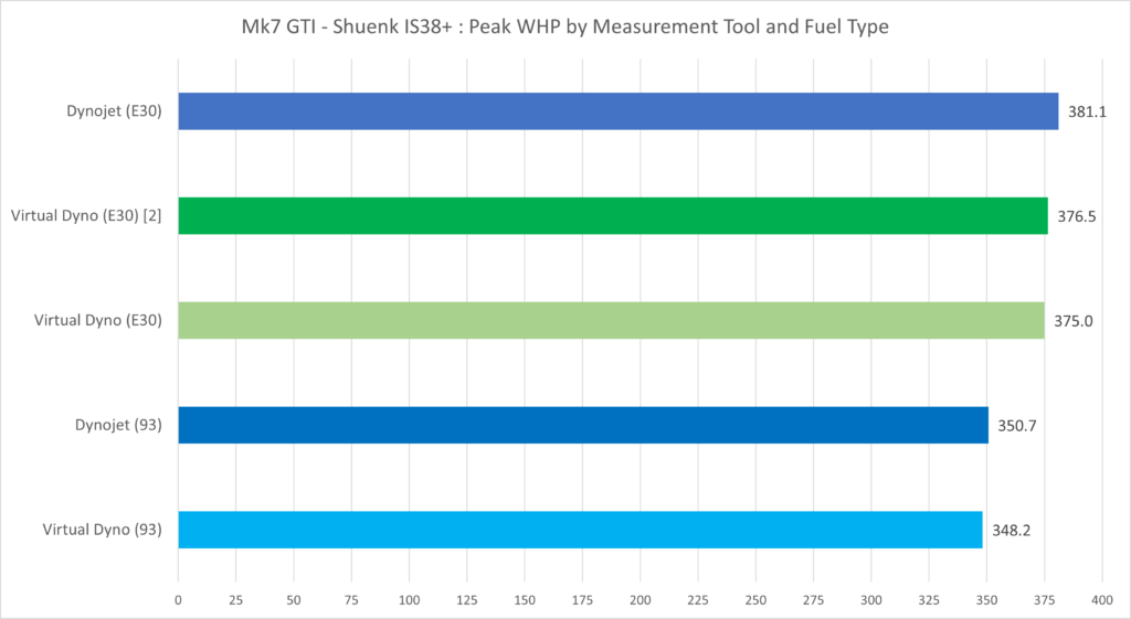 Virtual Dyno Revised Comparison