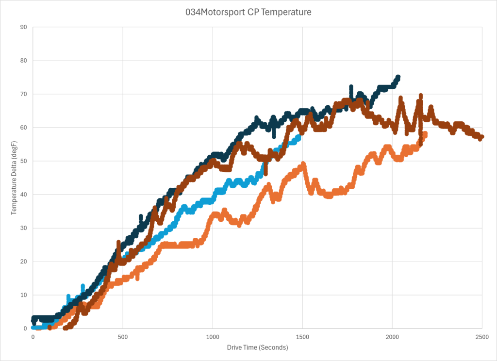 034 CP Temperature Trend Chart