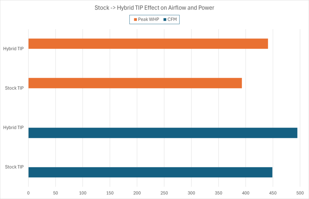 Stock to Hybrid TIP Increases