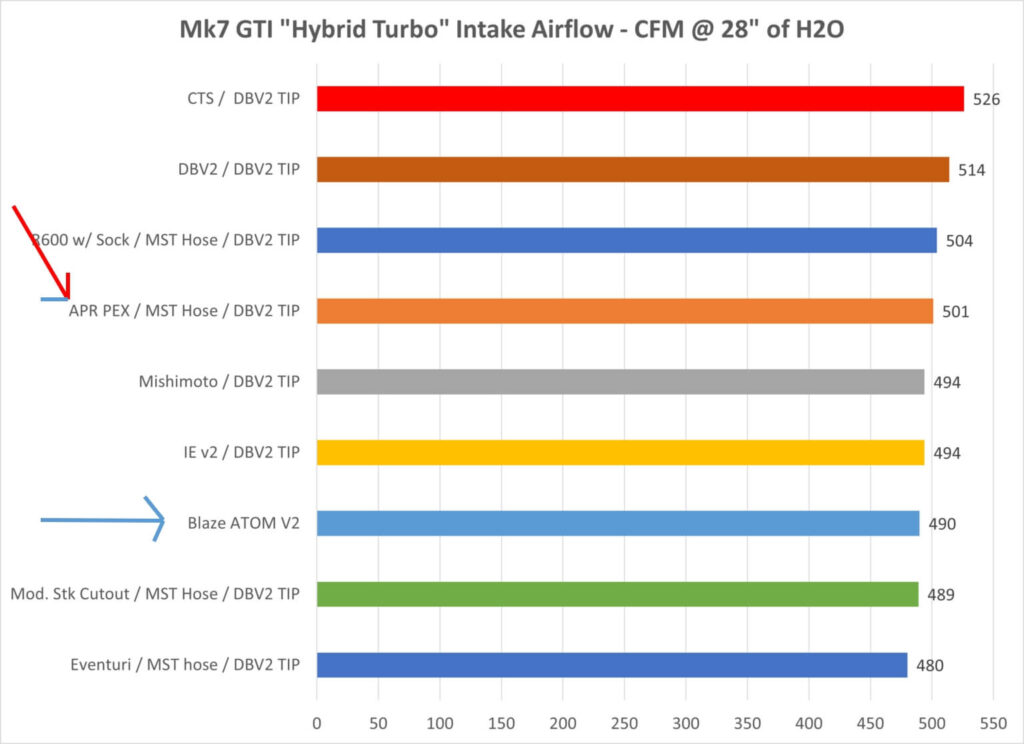 Mk7 GTI Intake Airflow - Hybrid Turbo Adapter