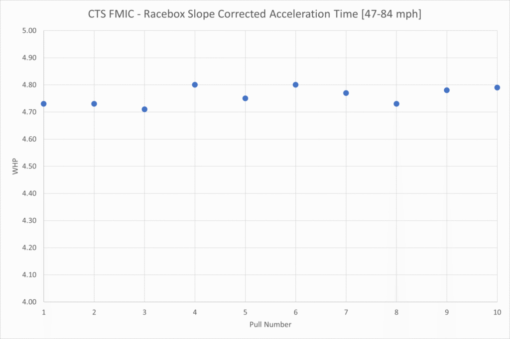 CTS Turbo FMIC Acceleration Time Trend