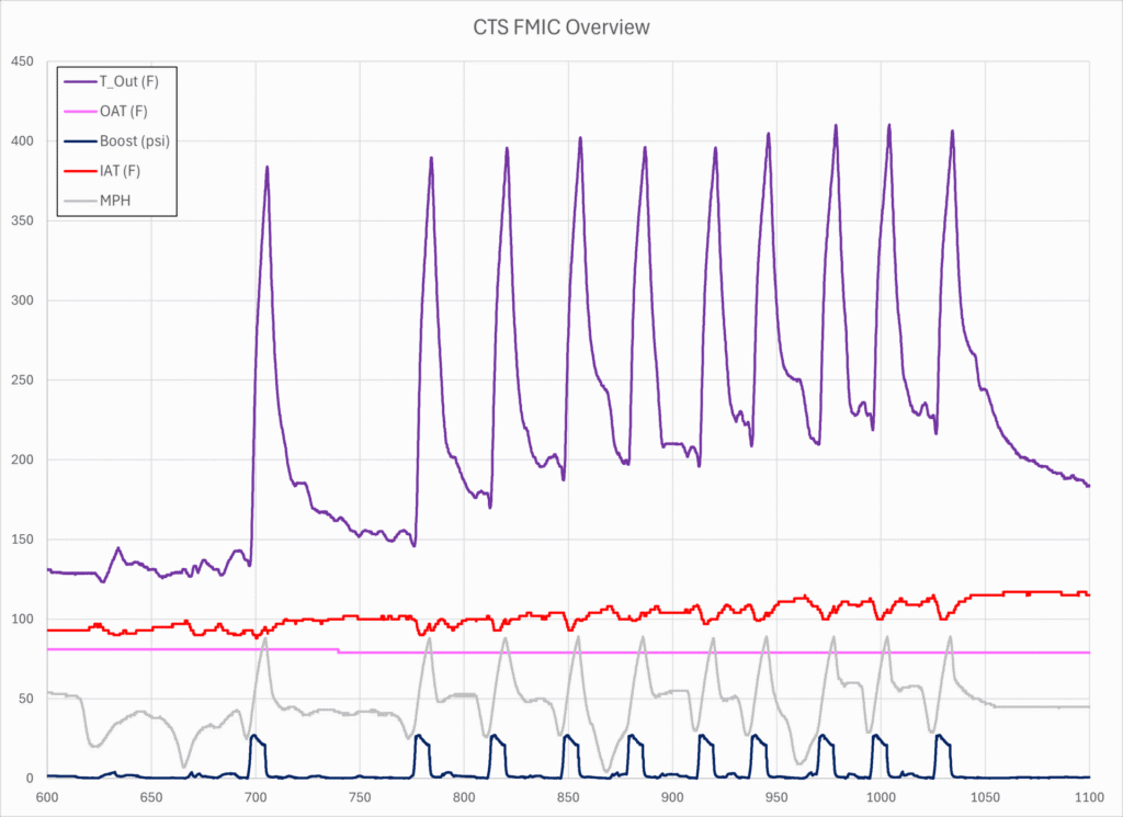 CTS Turbo FMIC Data Collection Overview