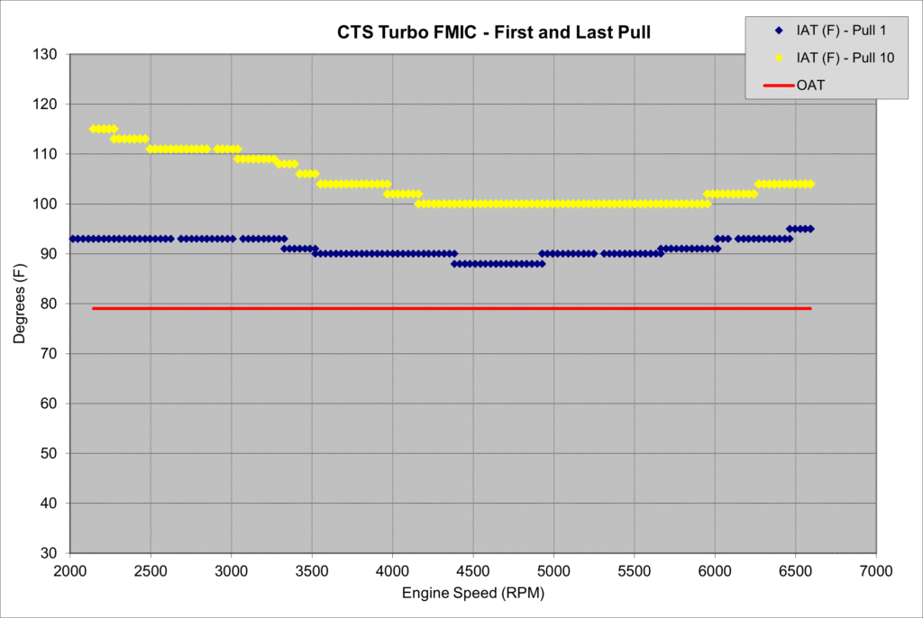 CTS Turbo FMIC First and Last Pulls