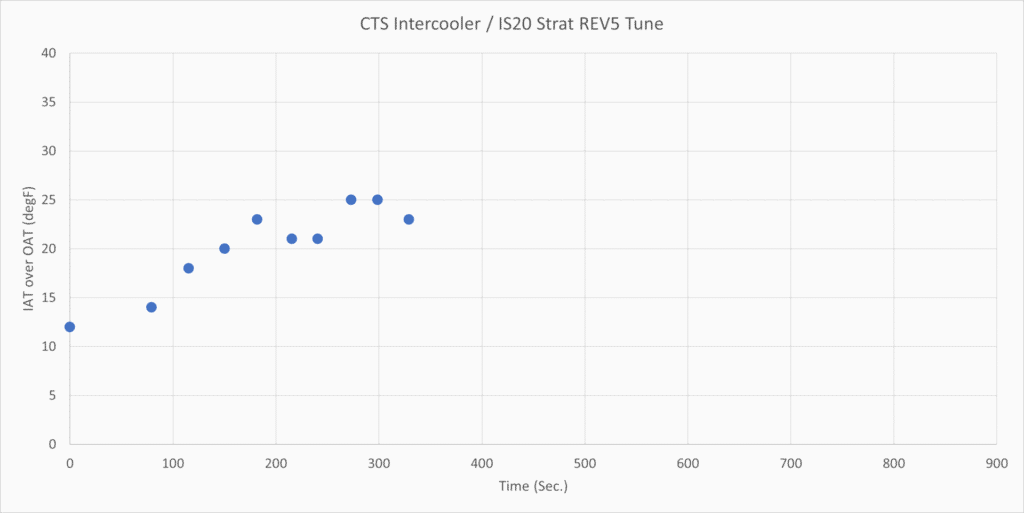 CTS Turbo FMIC IAT Trend