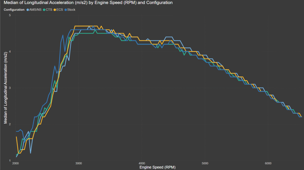 CTS Turbo FMIC Longitudinal Acceleration Comparison