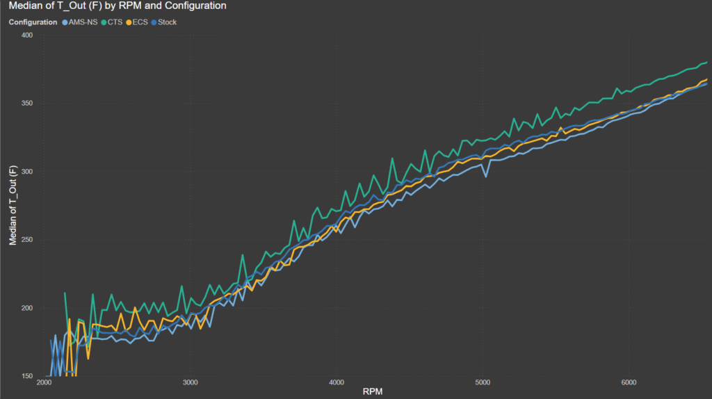 CTS Turbo FMIC Turbo Outlet Temperature Comparison