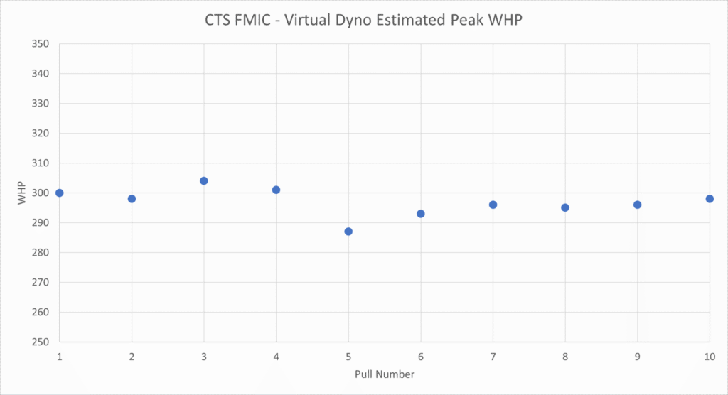 CTS Turbo FMIC Peak WHP Trend