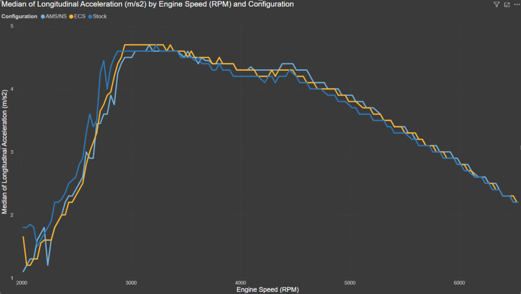 ECS FMIC Longitudinal Acceleration Comparison