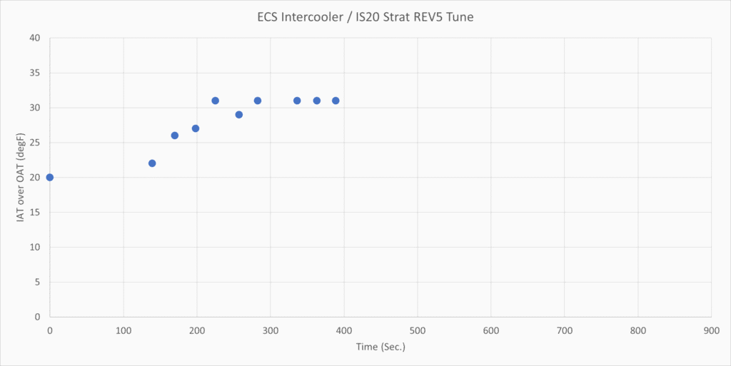 ECS FMIC Delta IAT Trend