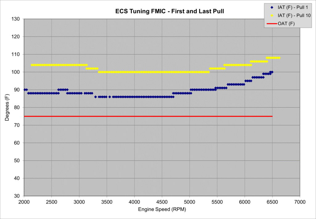 ECS FMIC First and Last Pulls