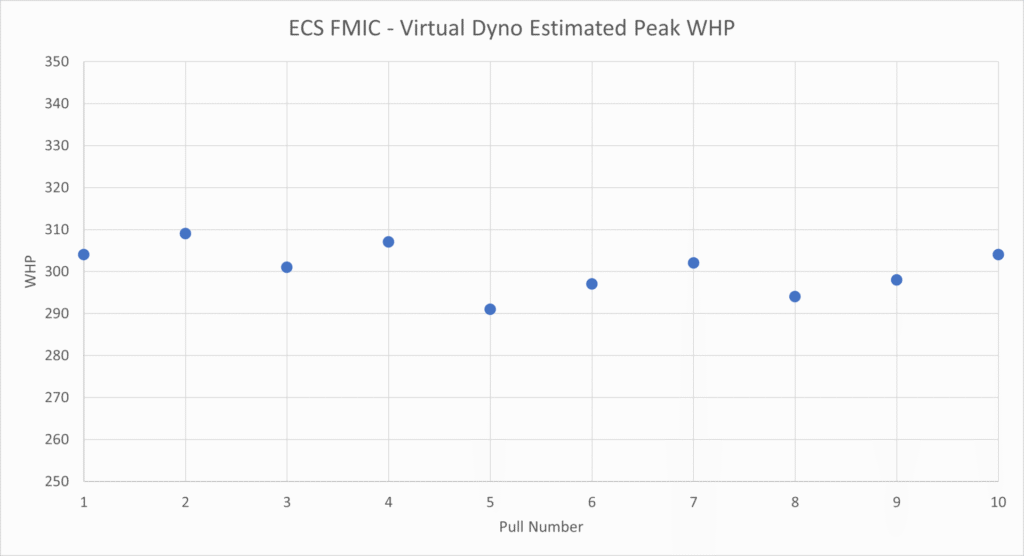 ECS FMIC Peak WHP Trend