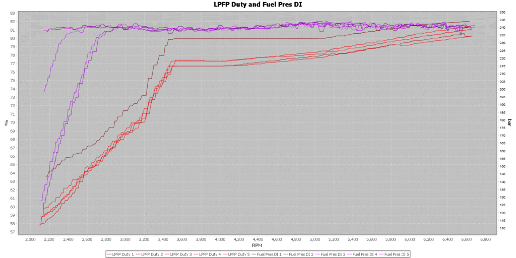 IE LPFP Duty and DI Fuel Pressure