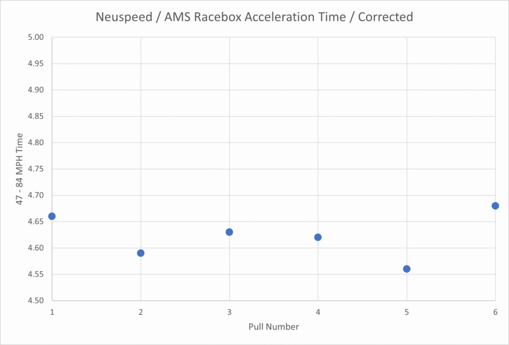 Neuspeed / AMS acceleration times